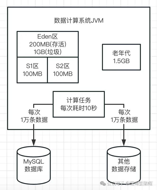 JVM实战—如何分析jstat统计来定位GC - 知乎