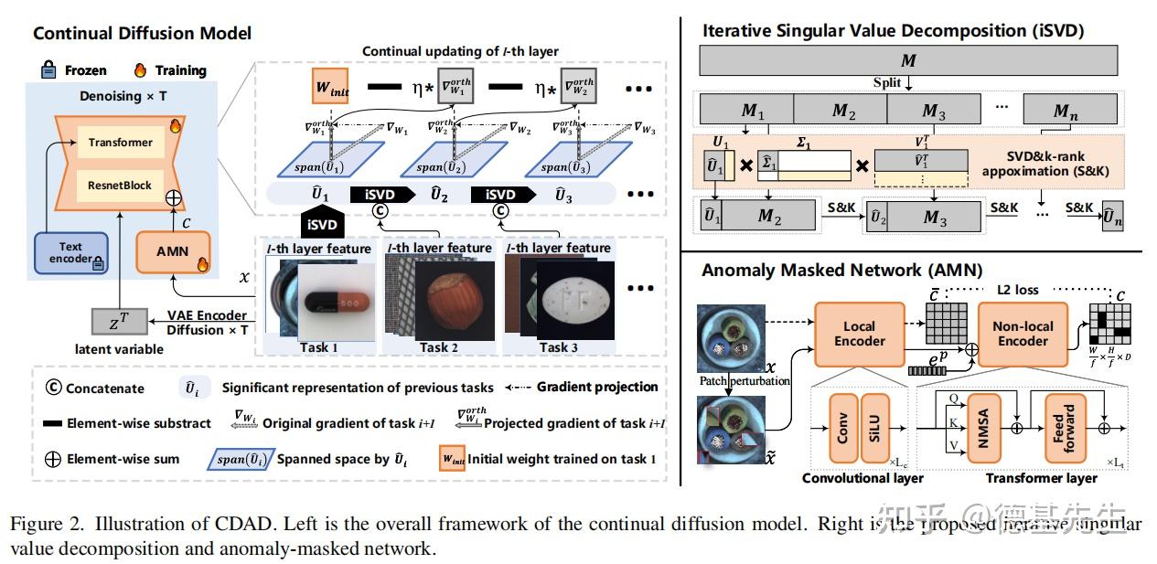 AD论文笔记（图看着好乱）：One-for-More: Continual Diffusion Model for Anomaly ...