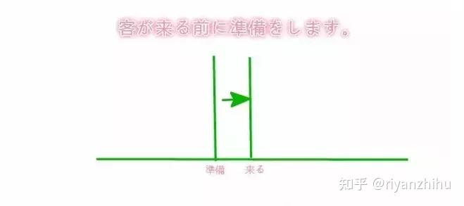 佛山学日语|前に VS 後で:为什么是「に」和「で」? - 知乎