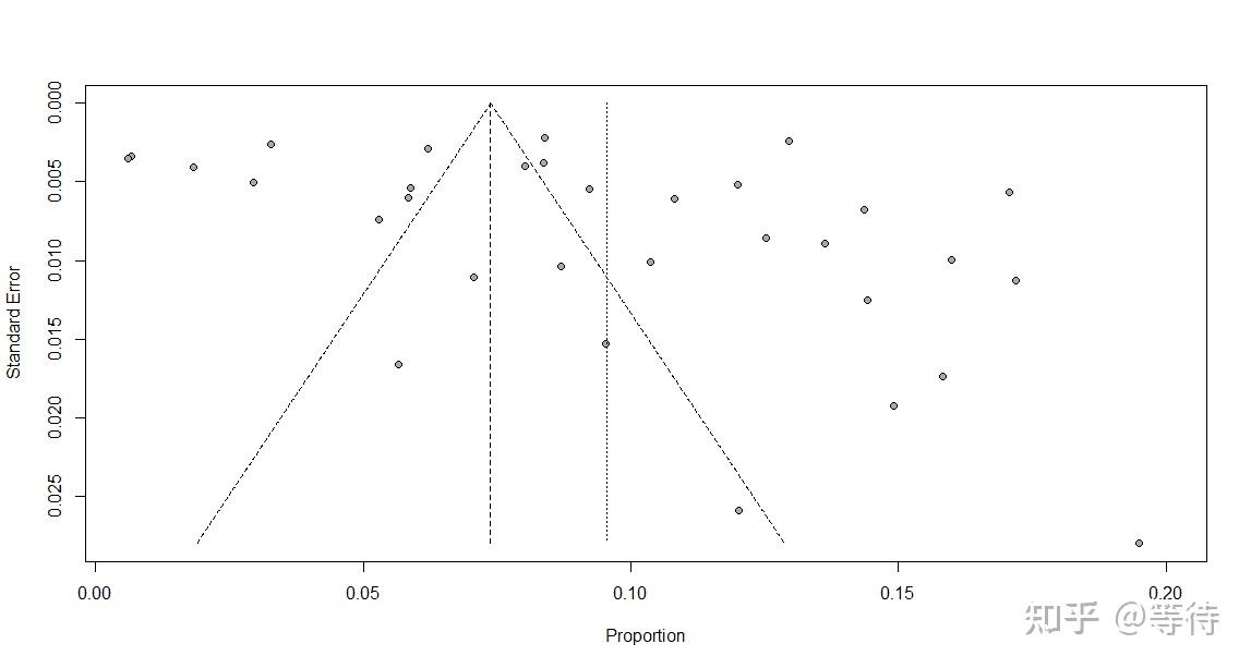 4.2 漏斗图的绘制