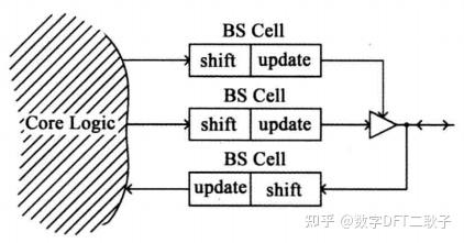 DFT工程师必备：三篇文章彻底拿下Boundary Scan（应用篇） - 知乎