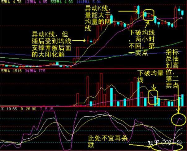 炒股一旦出现仙人指路的k线形态