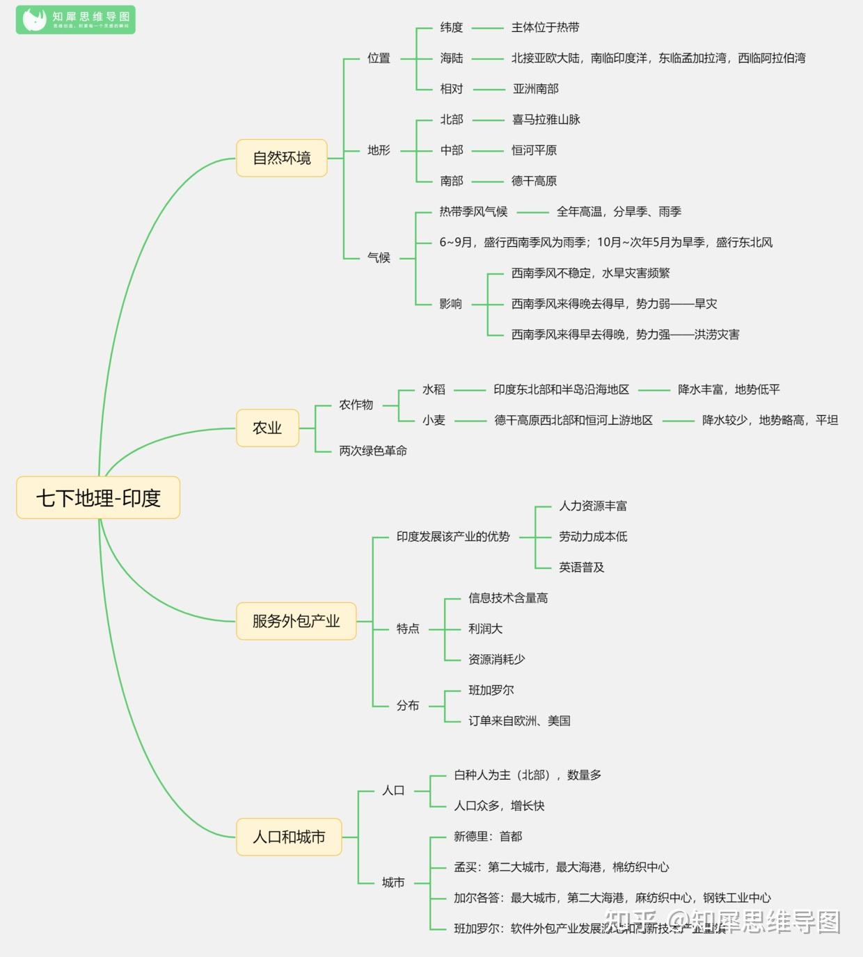 七下地理思维导图全书图片