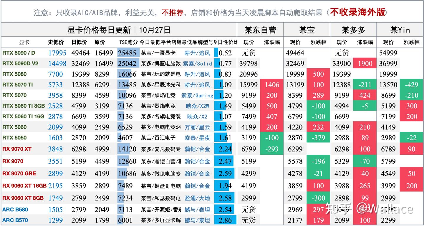 电脑硬件价格趋势分析（不定期更新）