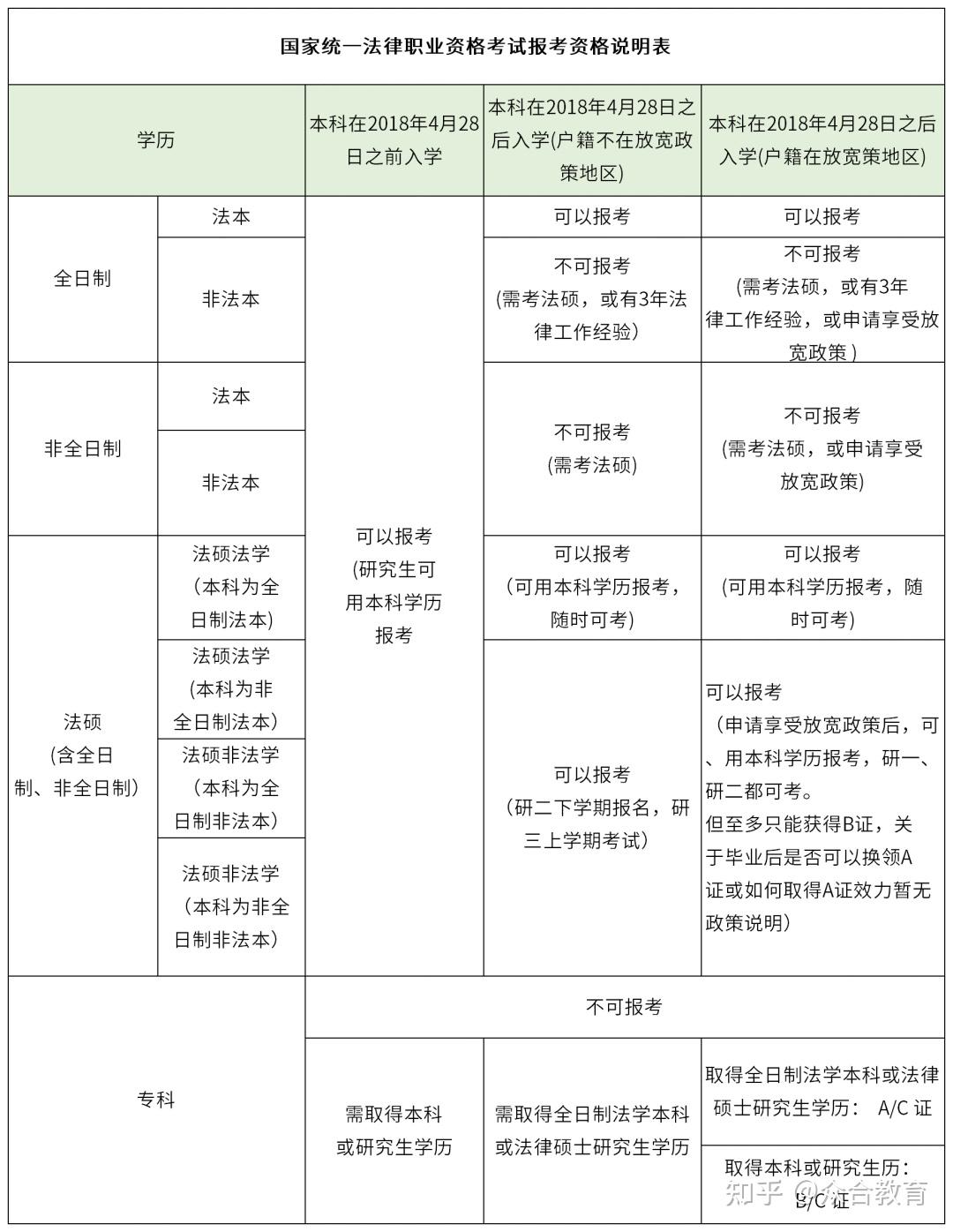 【点击图片可放大查看】虽然法考时代相较于司考时代,报名条件有了