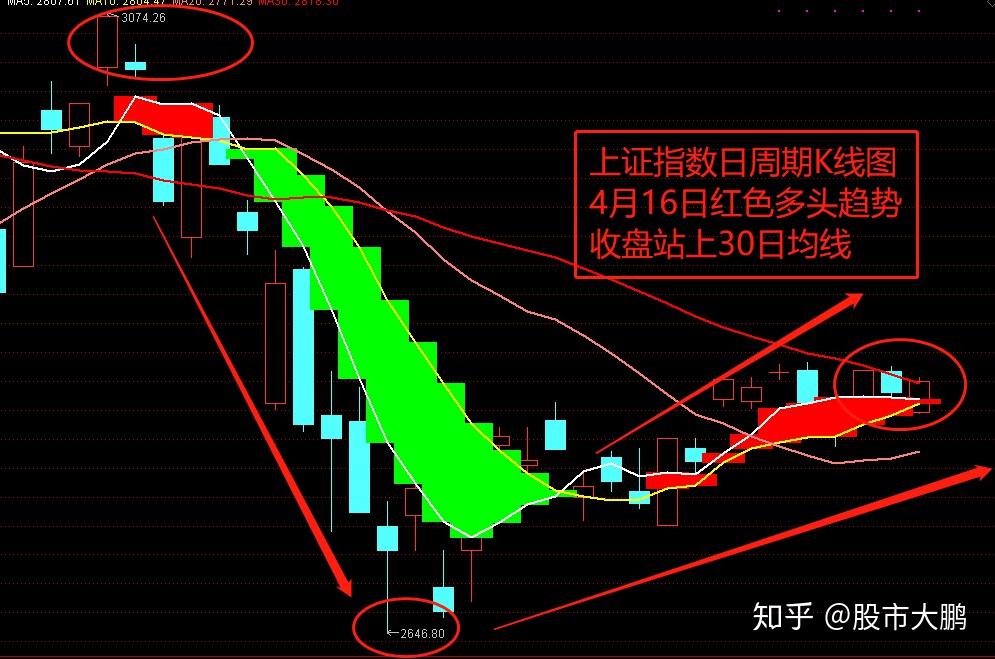 大盘站上30日均线北向资金连续大幅流入股市还会继续向上