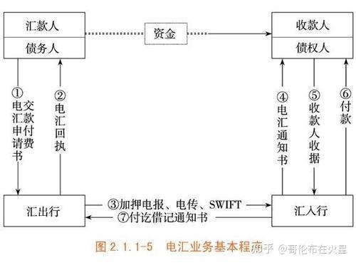 电汇到账时间与账期，如何理解两者的关系？  第1张