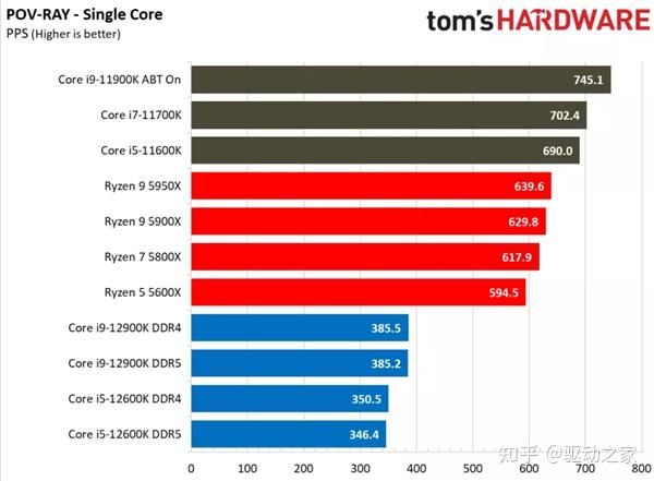 intel12代酷睿一定要搭配win11系統win10下實測慘不忍睹