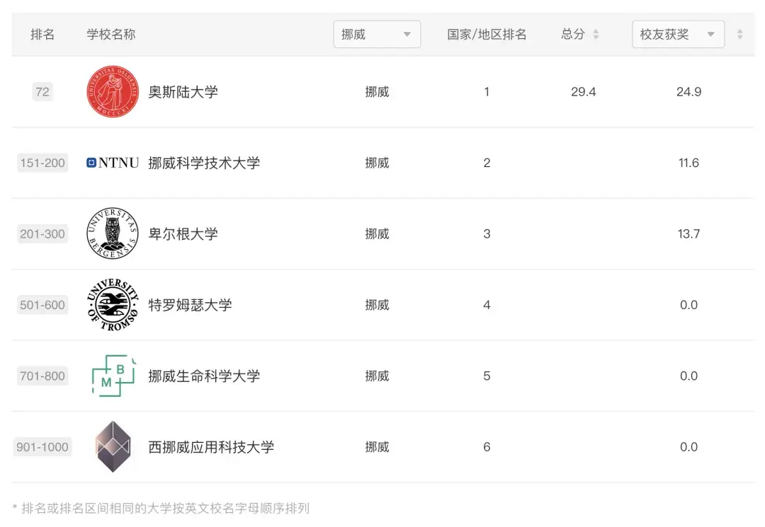 2024ARWU软科世界大学学术排名公布｜欧陆大学排名表现如何？【荷兰｜比利时｜瑞士｜德国｜北欧】 - 知乎