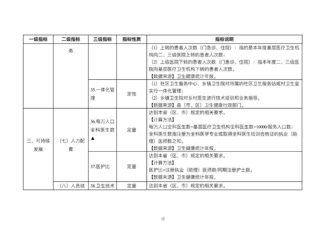 加强基层医疗卫生机构绩效考核指导,明确42项考核指标!