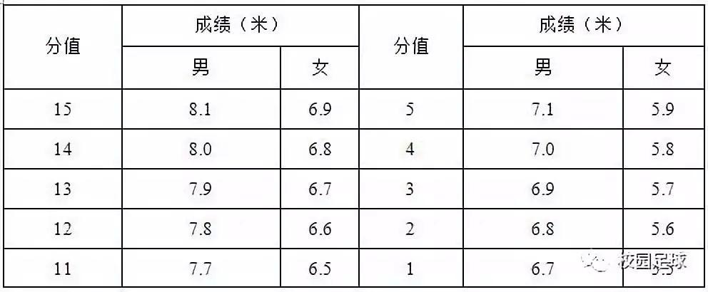 2019體育單招足球專項考試方法與評分標準