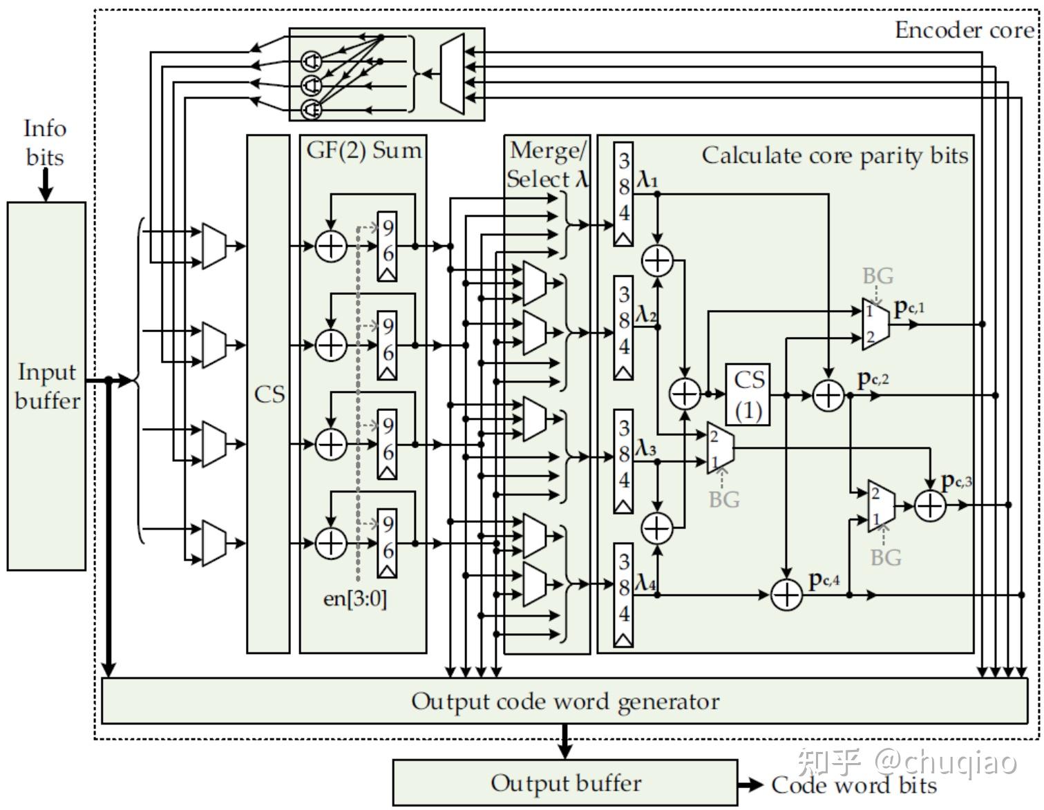 Ldpc Asic 灵活高效5G LDPC编码器(翻译) - 知乎
