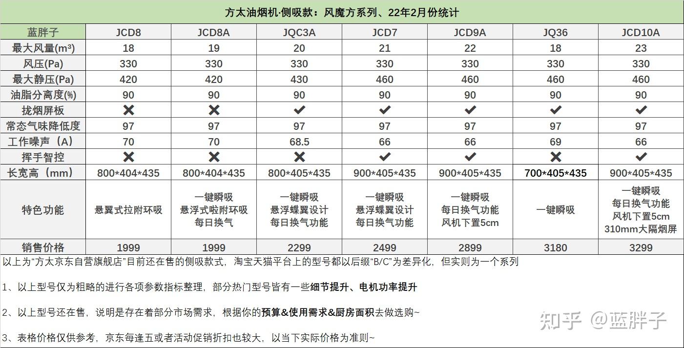 家用油烟机选购篇2022年方太油烟机推荐丨选择哪个型号好全系列型号