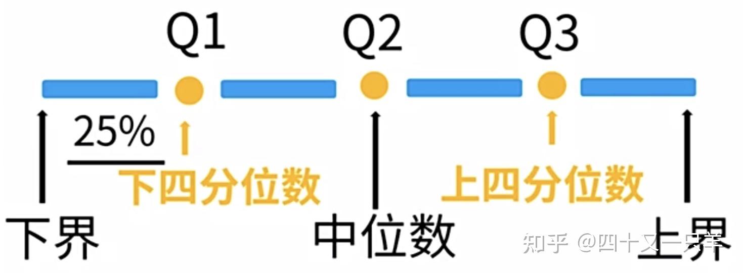 四分位數是在中位數的基礎上,進一步取得中位數到下界(最小數據),上界