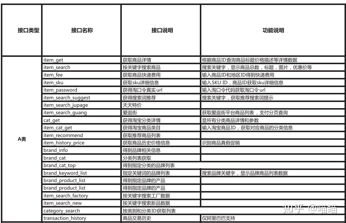通过电商API接口实现高效率运营！ - 知乎