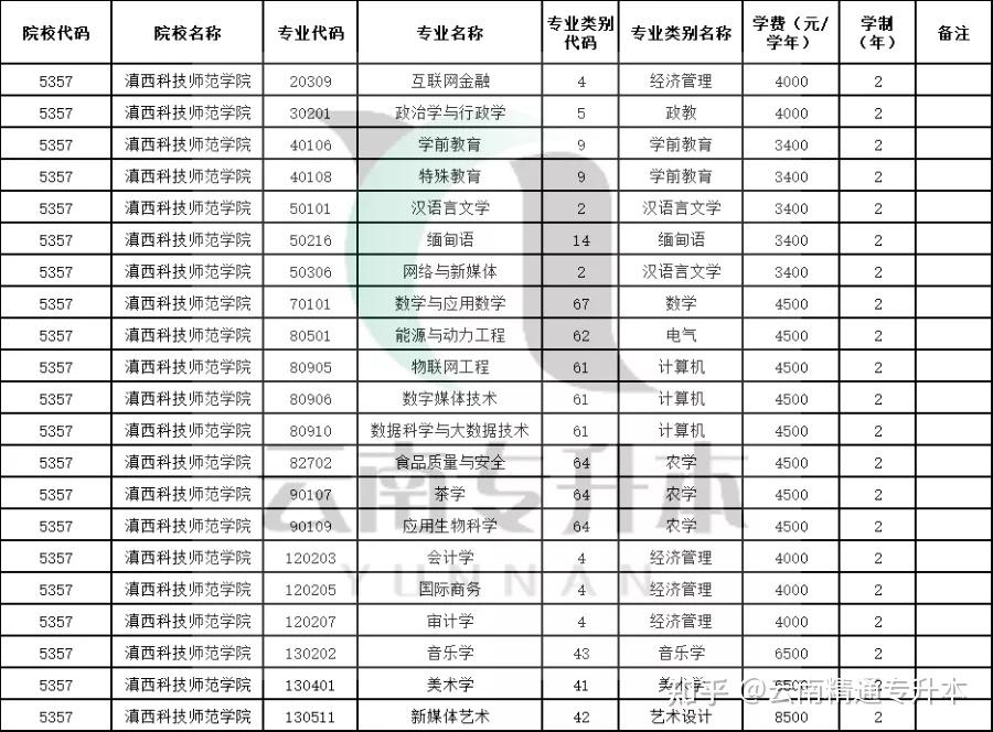 滇西科技师范学院作为一个师范类院校,招收专业主不仅有经济管理,政教