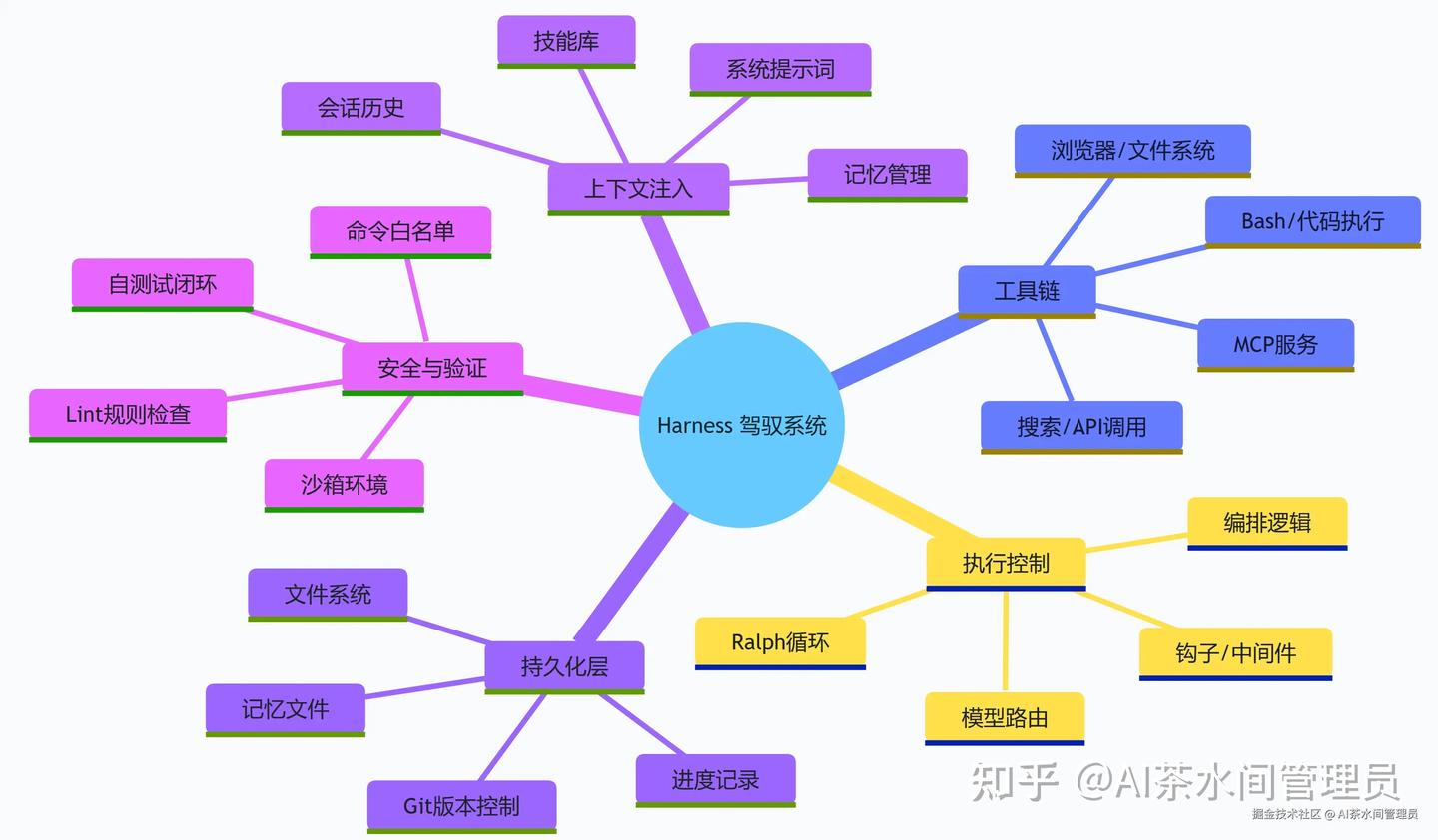 Harness Api Model LangChain官方:Agent = Model + Harness 。爆火的 Harness Engineering,才是 AI ...