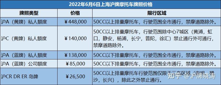 上海摩托车牌照价格多少钱