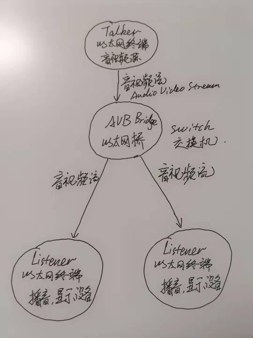 何为音视频桥AVB？ - 知乎