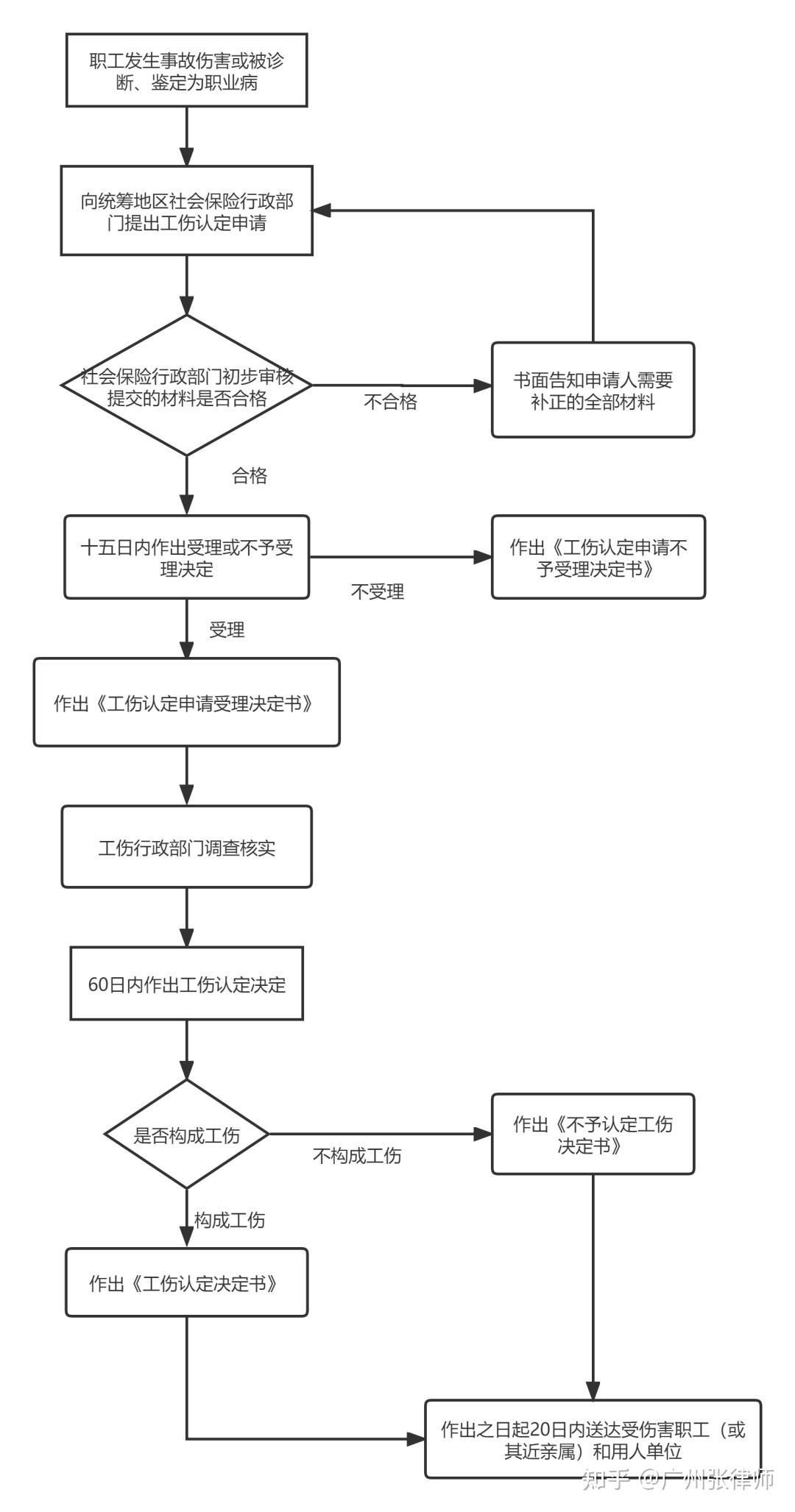申报工伤流程及注意事项