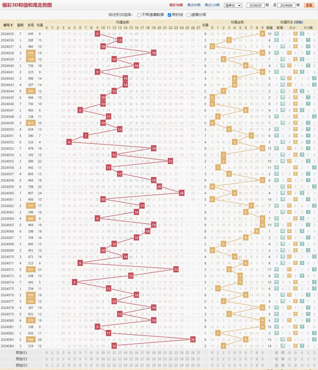 【今日 4月4日 】福彩3d阴阳走势图 福彩3d除3余数走势图