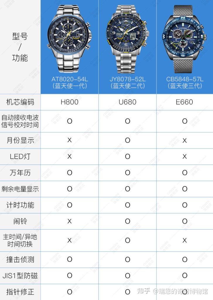 最全西铁城蓝天使blueangels全系列2021年最强攻略历史全型号选购区别