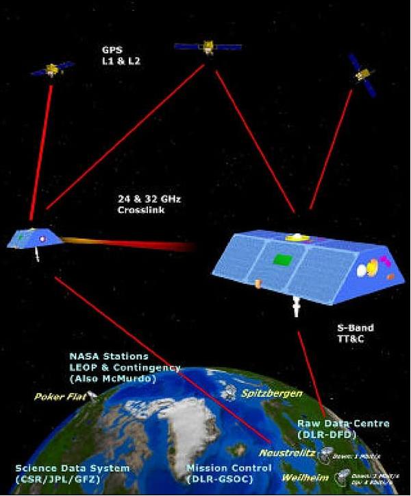 grace卫星的概念说白了就用测量2颗卫星之间距离的变化及变化速度来