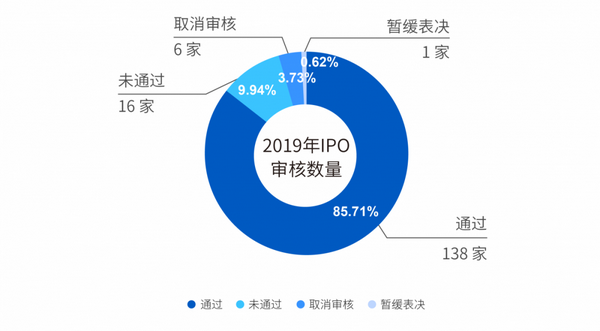 2019年ipo审核反馈情况数据分析报告 知乎