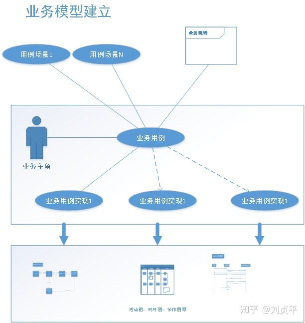 三,業務建模與業務架構