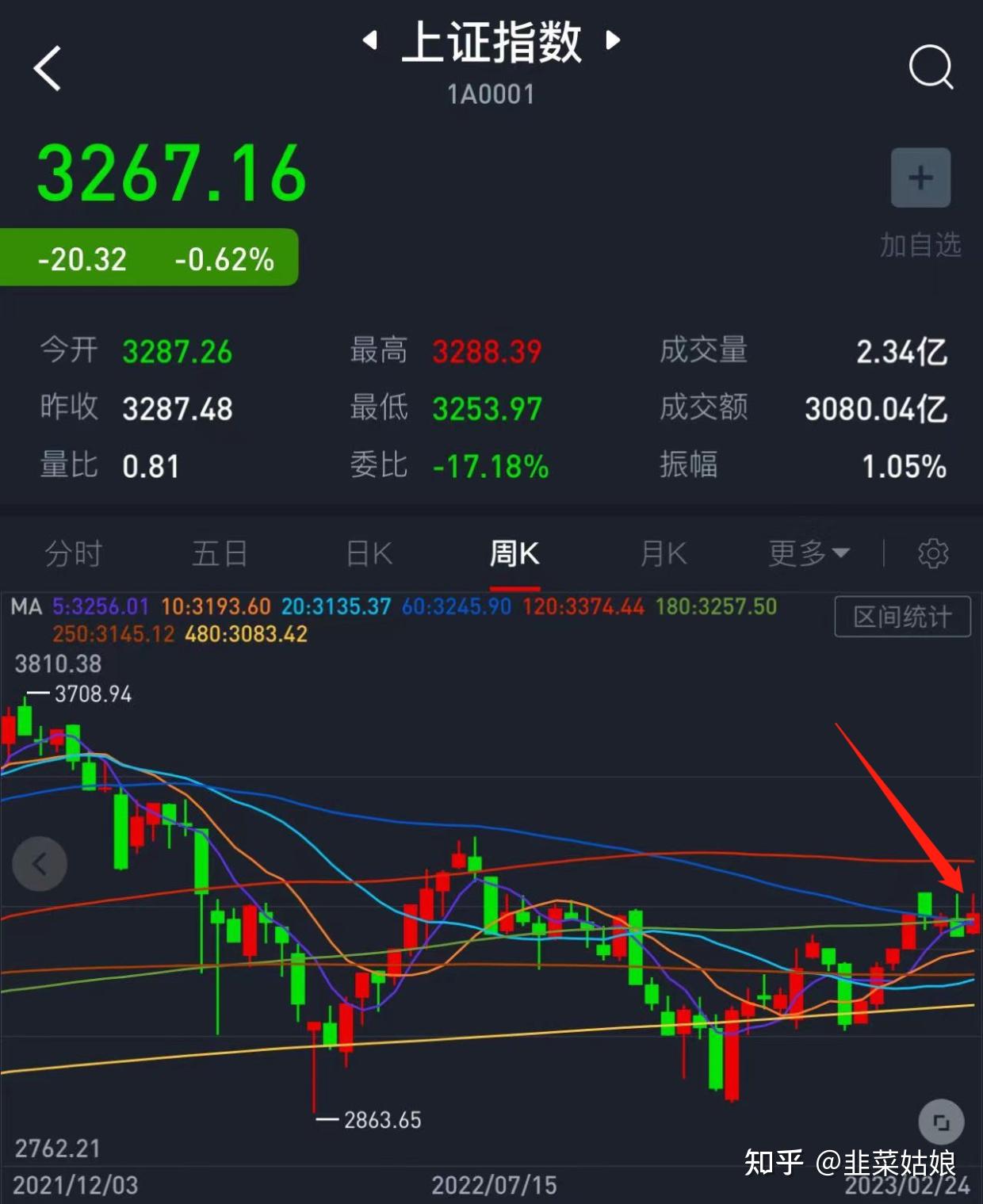 炒股的第1002天:下周看来没好戏了 - 知乎