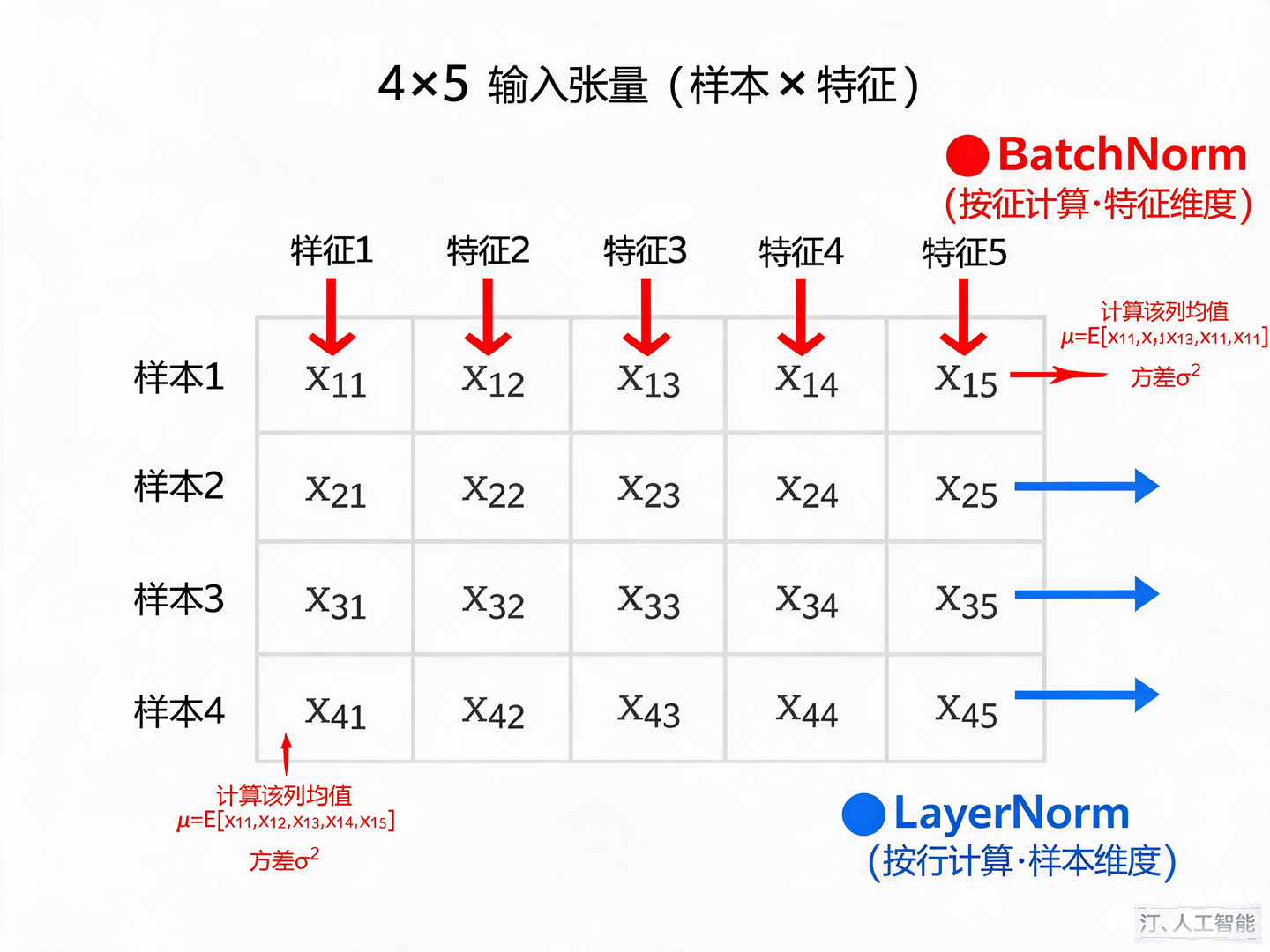 必知必会：归一化方法与模块位置详解（BatchNorm、LayerNorm、RMSNorm、PostNorm、PreNorm） - 知乎