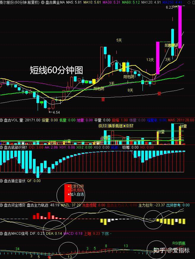 【主力超大单】黄金VOL 主力大单 巨量释放 (副图可选股)通达信公式指标源码 - 知乎