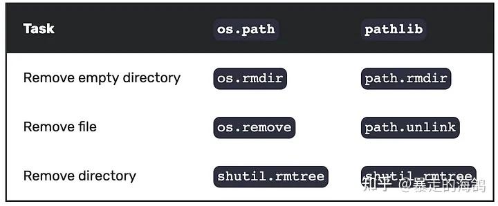 Pathlib, 一个优雅的python库 - 知乎