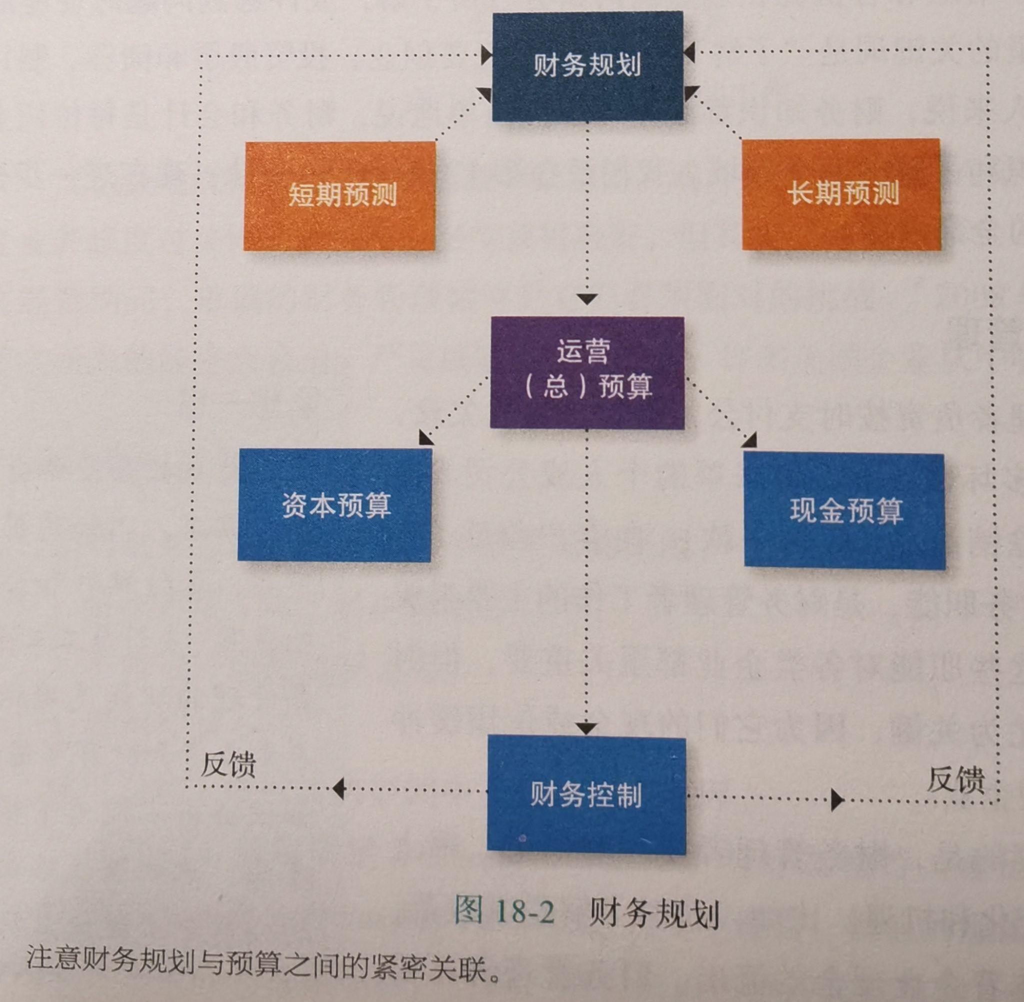 18 2  财务规划