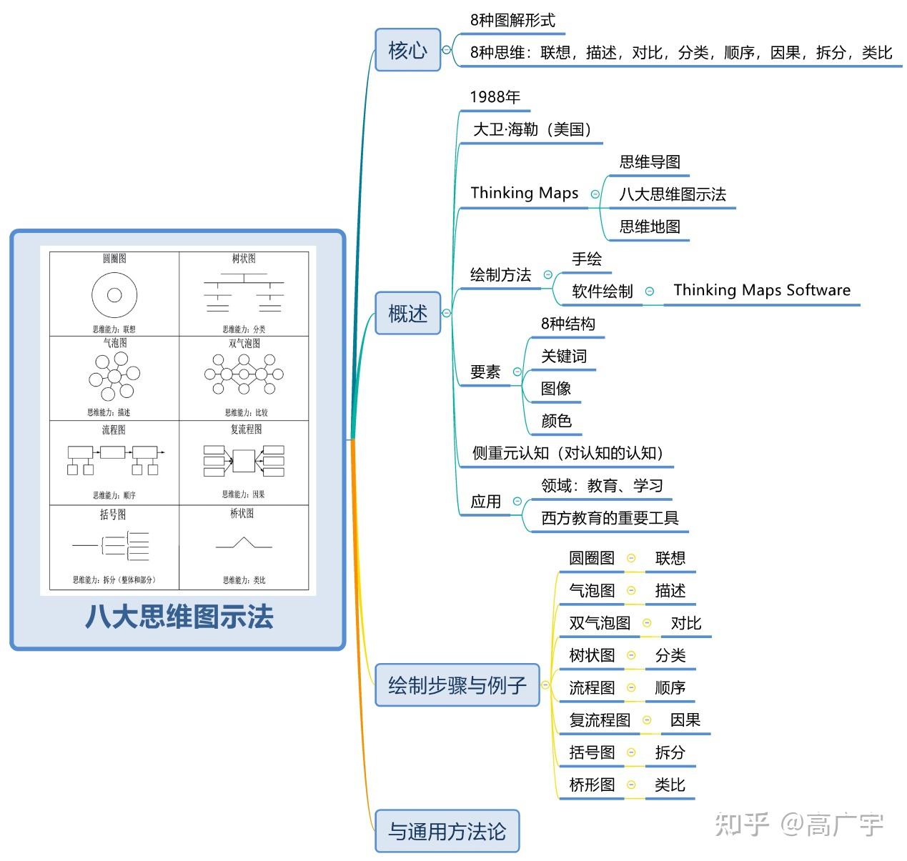 世界十大学习方法之八大思维图示法 - 知乎