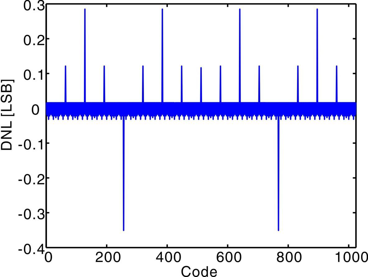 Dac Update Rate 奈奎斯特速率DAC——电流舵DAC | Nyquist Rate DACs: Current Steering DAC - 知乎