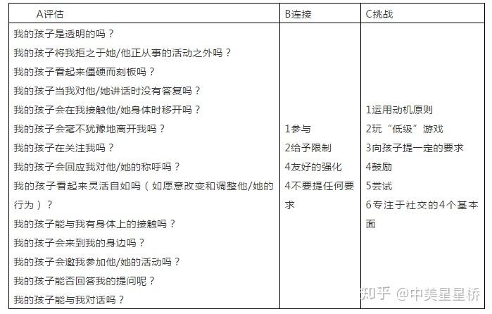 突破自閉症十五sonriseprogramabc模型評估連結和挑戰