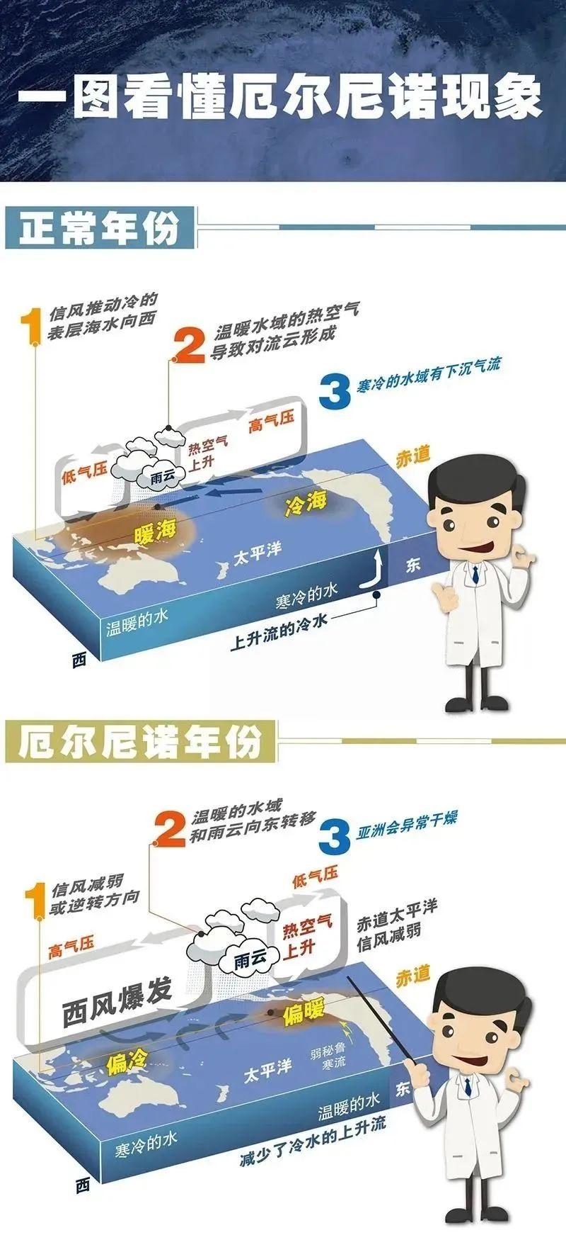 拉尼娜现象手抄报简单图片