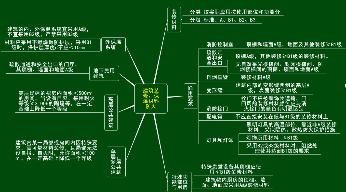 一級消防工程師學習技巧——利用思維導圖快速記憶