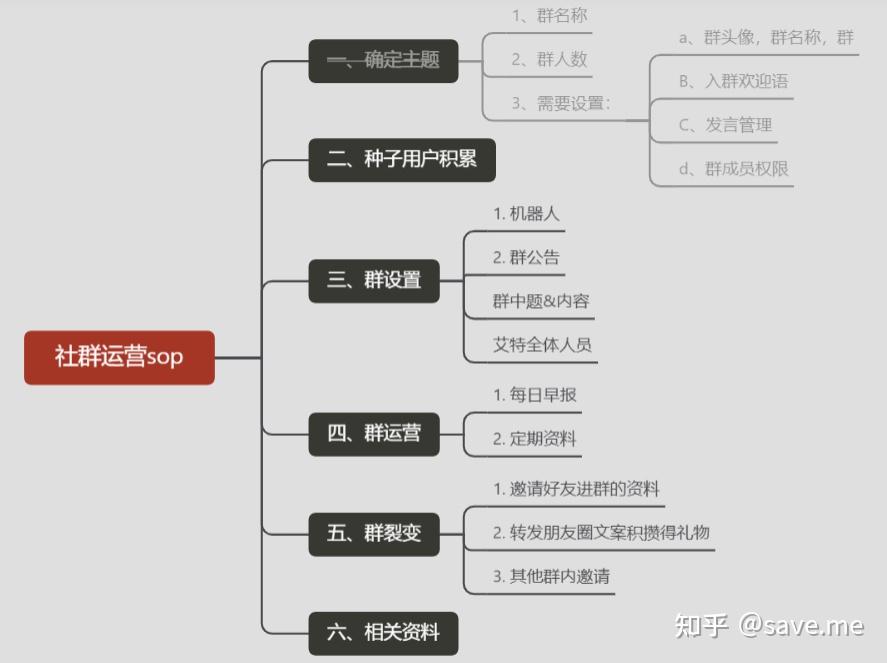 產出和社群氛圍的打造1)社群用戶架構以及社群整體運營思路的梳理社群