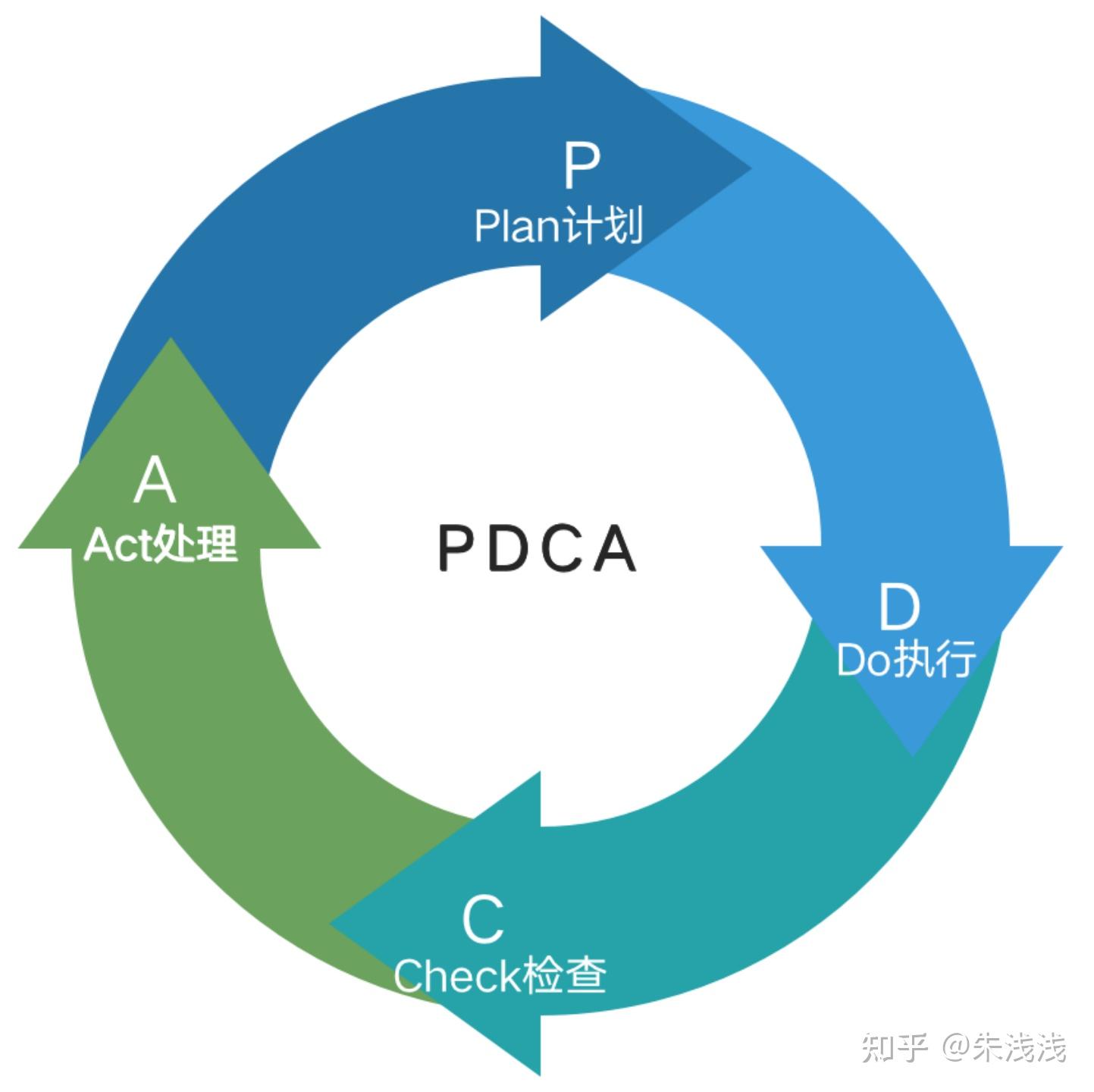 贯穿始终的pdca环