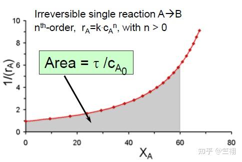 化学反应工程（3）-反应器相关(Reactor Design) - 知乎