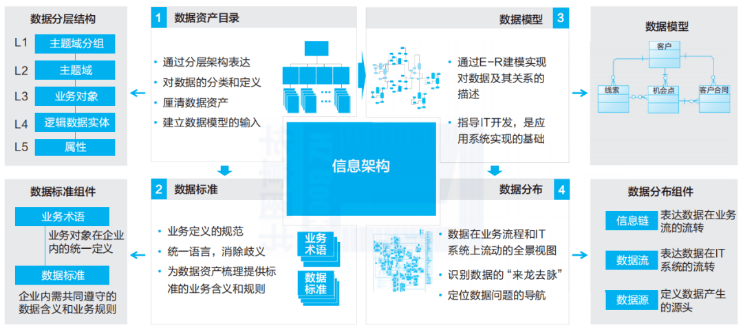数据架构是什么？10分钟搞懂数据架构的6大模块！ - 知乎