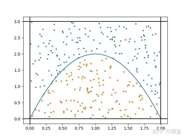 如果无法对累积分布函数求逆,那么自然就无法使用逆变换的方法进行