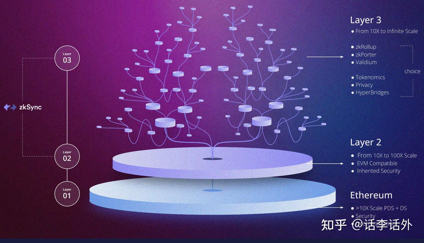 以太坊Layer2顶级项目路线图指南：Arbitrum、Optimism、Polygon、zkSync - 知乎