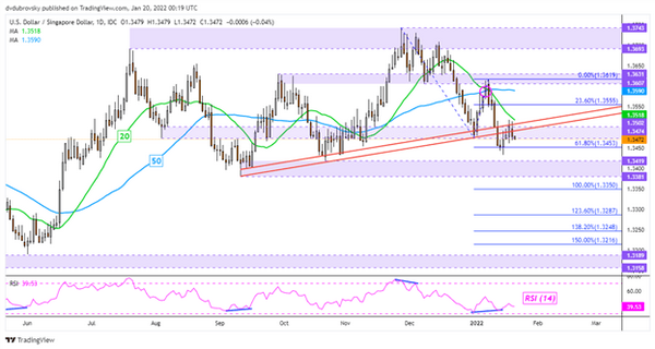 美元兑东盟货币走势展望∶USD/SGD、USD/THB、USD/IDR、USD/PHP技术分析