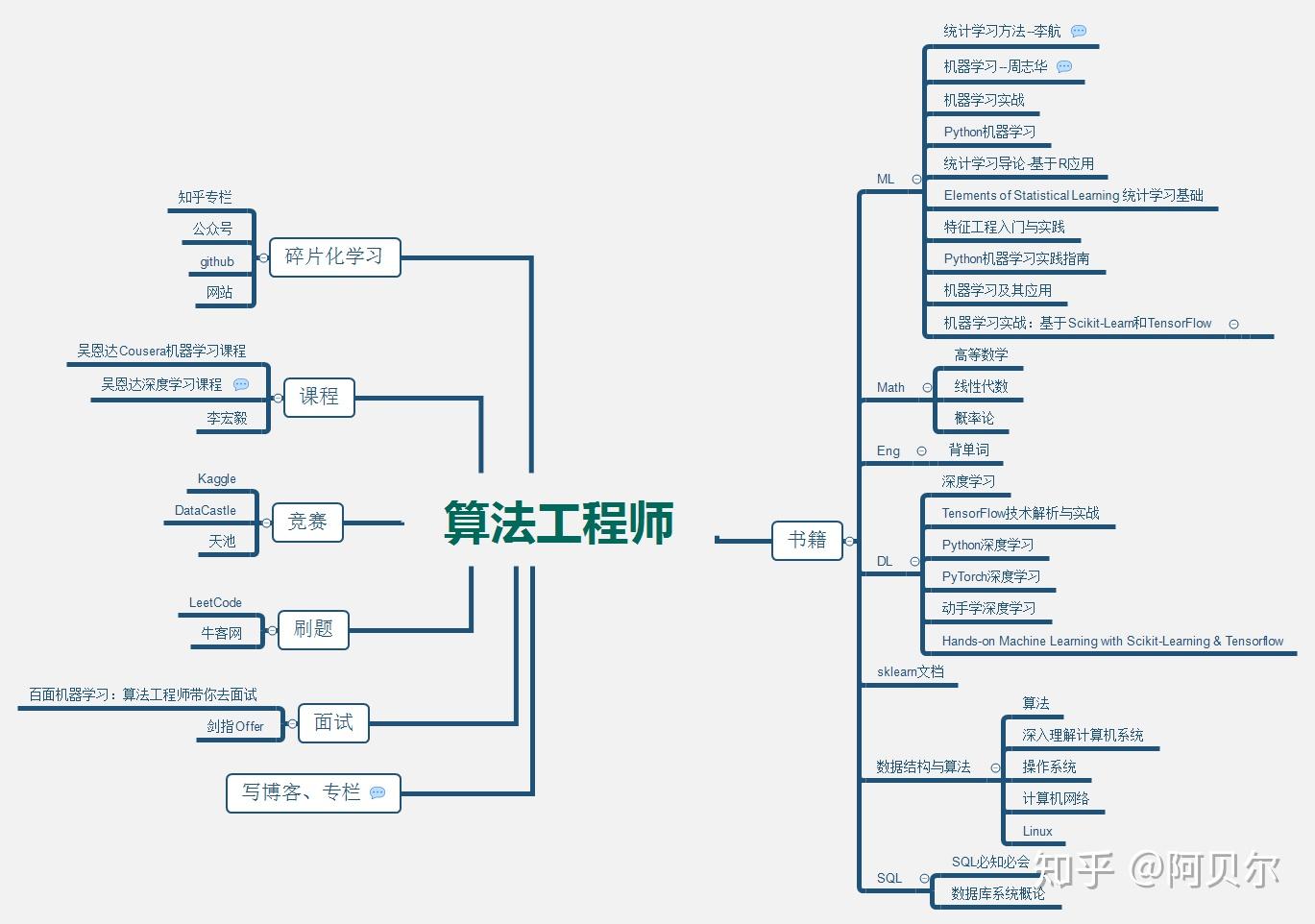 算法工程师学习路径