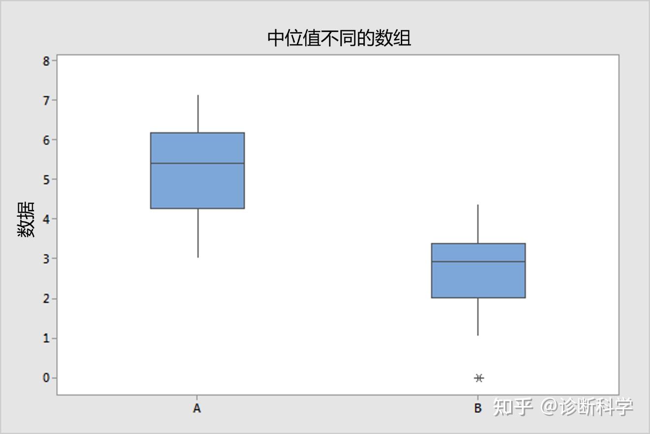 统计 | 一文读懂箱型图 - 知乎