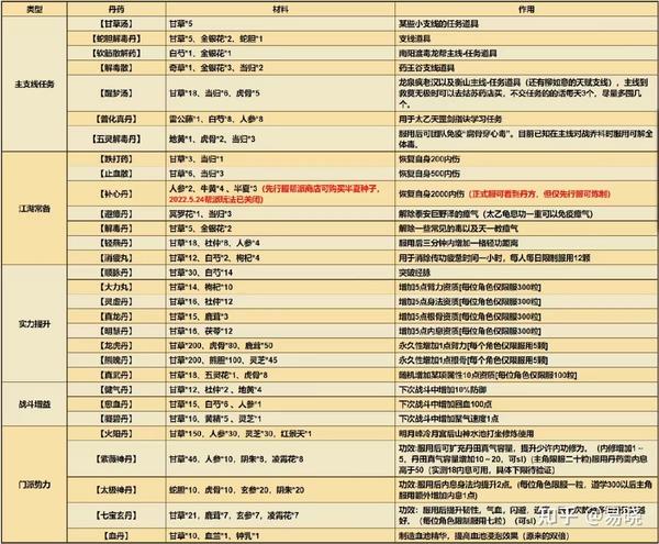 《烟雨江湖》丹药配方大全 - 知乎