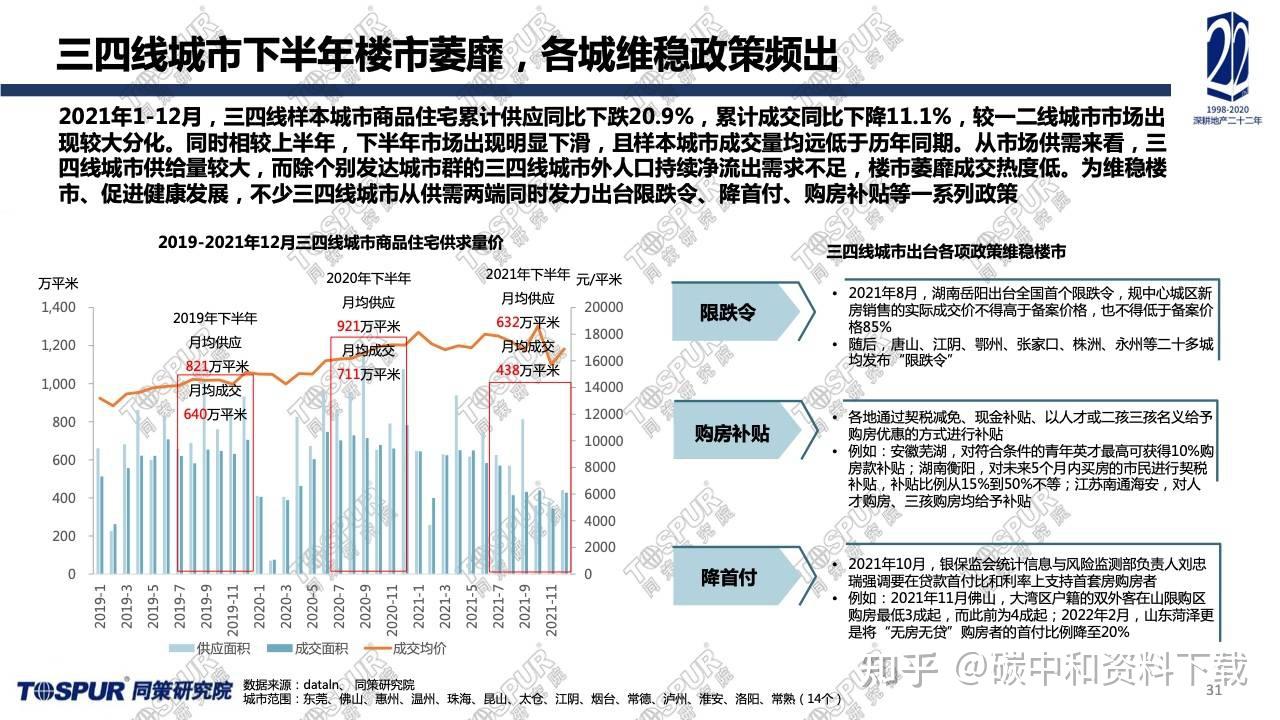 2021年房地产市场调控政策边际变动及2022年展望